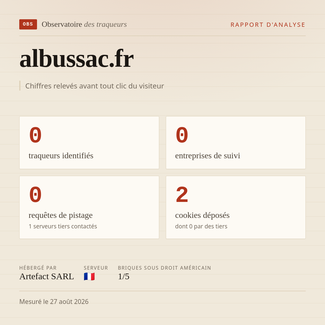 albussac.fr : 0 traqueurs identifiés, 0 entreprises de suivi, 0 requêtes de pistage. Chiffres relevés avant tout clic du visiteur.