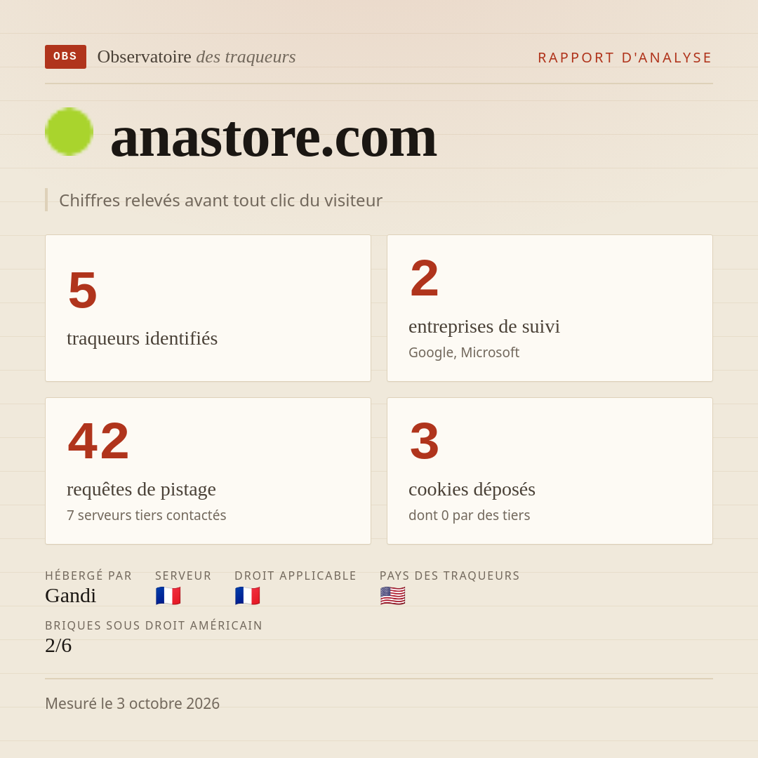 anastore.com : 5 traqueurs identifiés, 2 entreprises de suivi, 42 requêtes de pistage. Chiffres relevés avant tout clic du visiteur.
