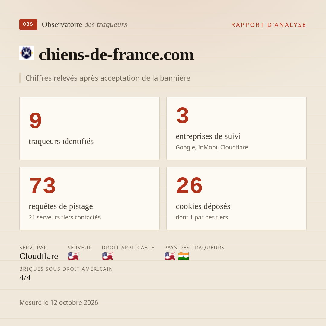 chiens-de-france.com : 9 traqueurs identifiés, 3 entreprises de suivi, 73 requêtes de pistage. Chiffres relevés après acceptation de la bannière.