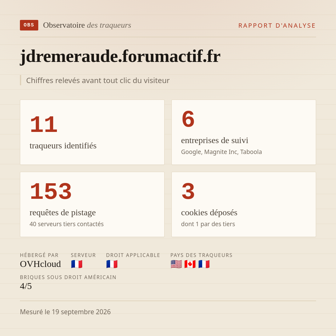 jdremeraude.forumactif.fr : 11 traqueurs identifiés, 6 entreprises de suivi, 153 requêtes de pistage. Chiffres relevés avant tout clic du visiteur.