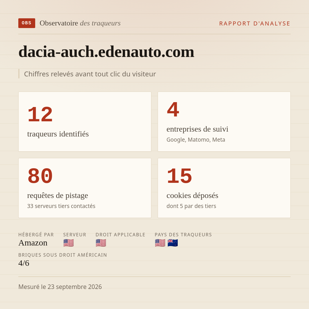 dacia-auch.edenauto.com : 12 traqueurs identifiés, 4 entreprises de suivi, 80 requêtes de pistage. Chiffres relevés avant tout clic du visiteur.