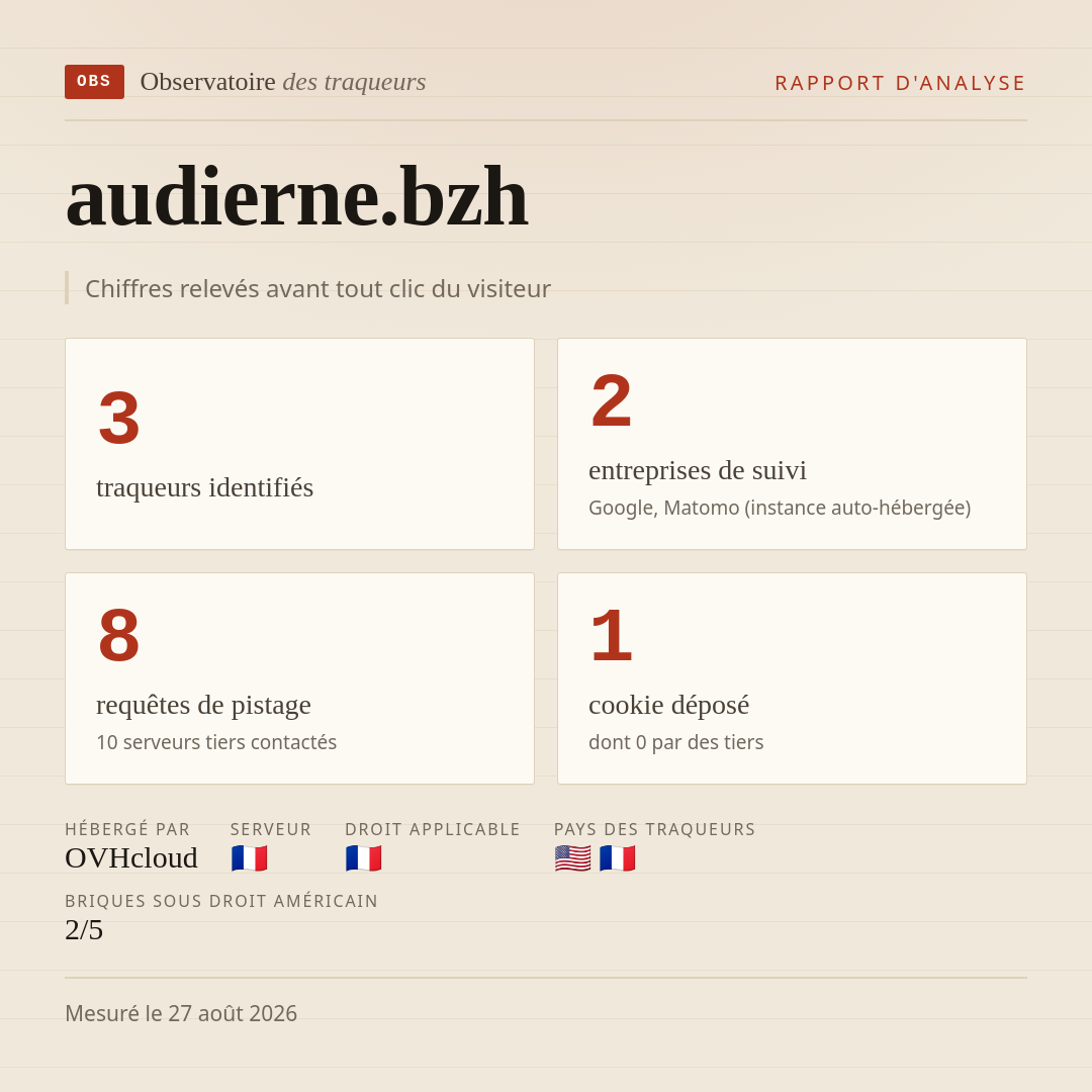audierne.bzh : 3 traqueurs identifiés, 2 entreprises de suivi, 8 requêtes de pistage. Chiffres relevés avant tout clic du visiteur.