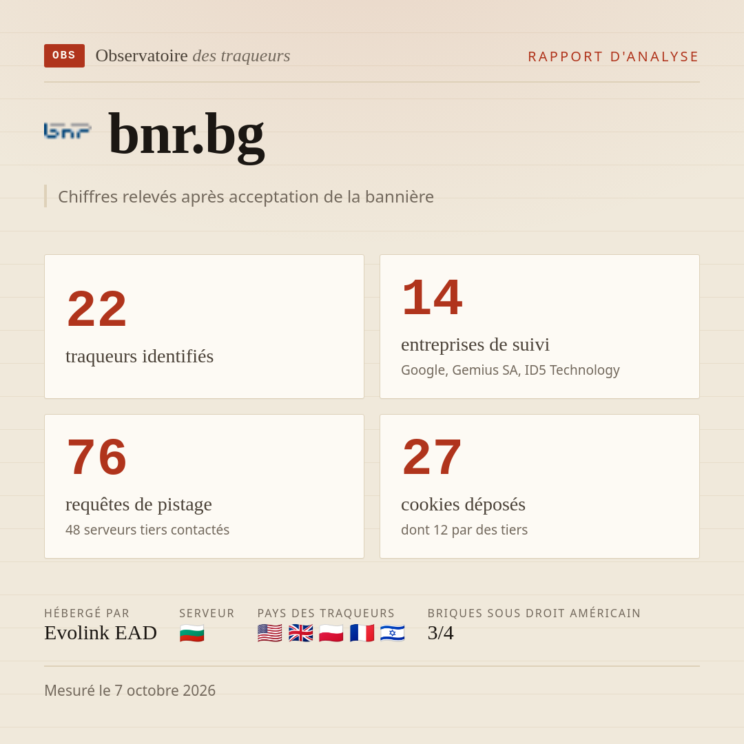 bnr.bg : 22 traqueurs identifiés, 14 entreprises de suivi, 76 requêtes de pistage. Chiffres relevés après acceptation de la bannière.