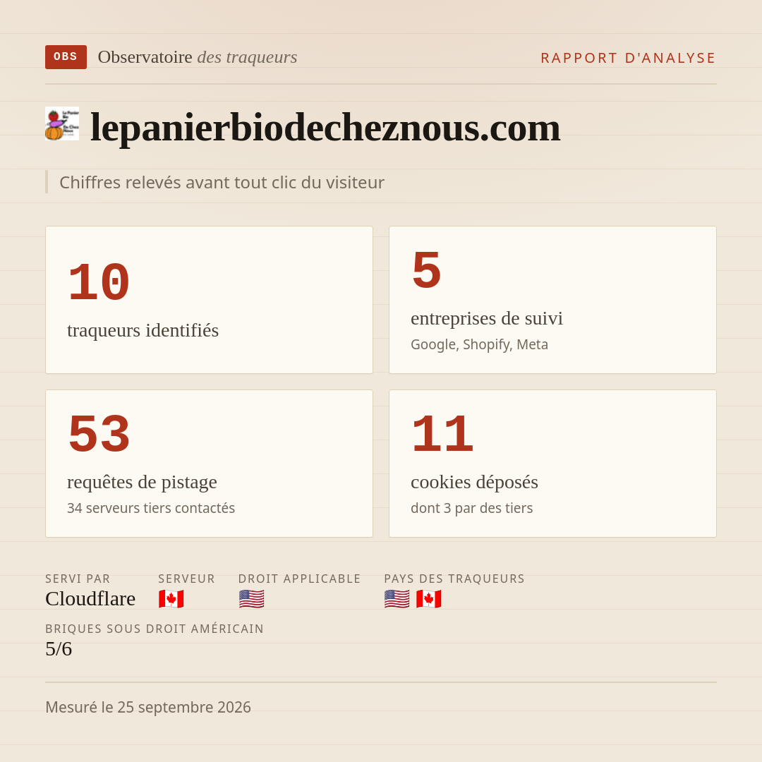 lepanierbiodecheznous.com : 10 traqueurs identifiés, 5 entreprises de suivi, 53 requêtes de pistage. Chiffres relevés avant tout clic du visiteur.