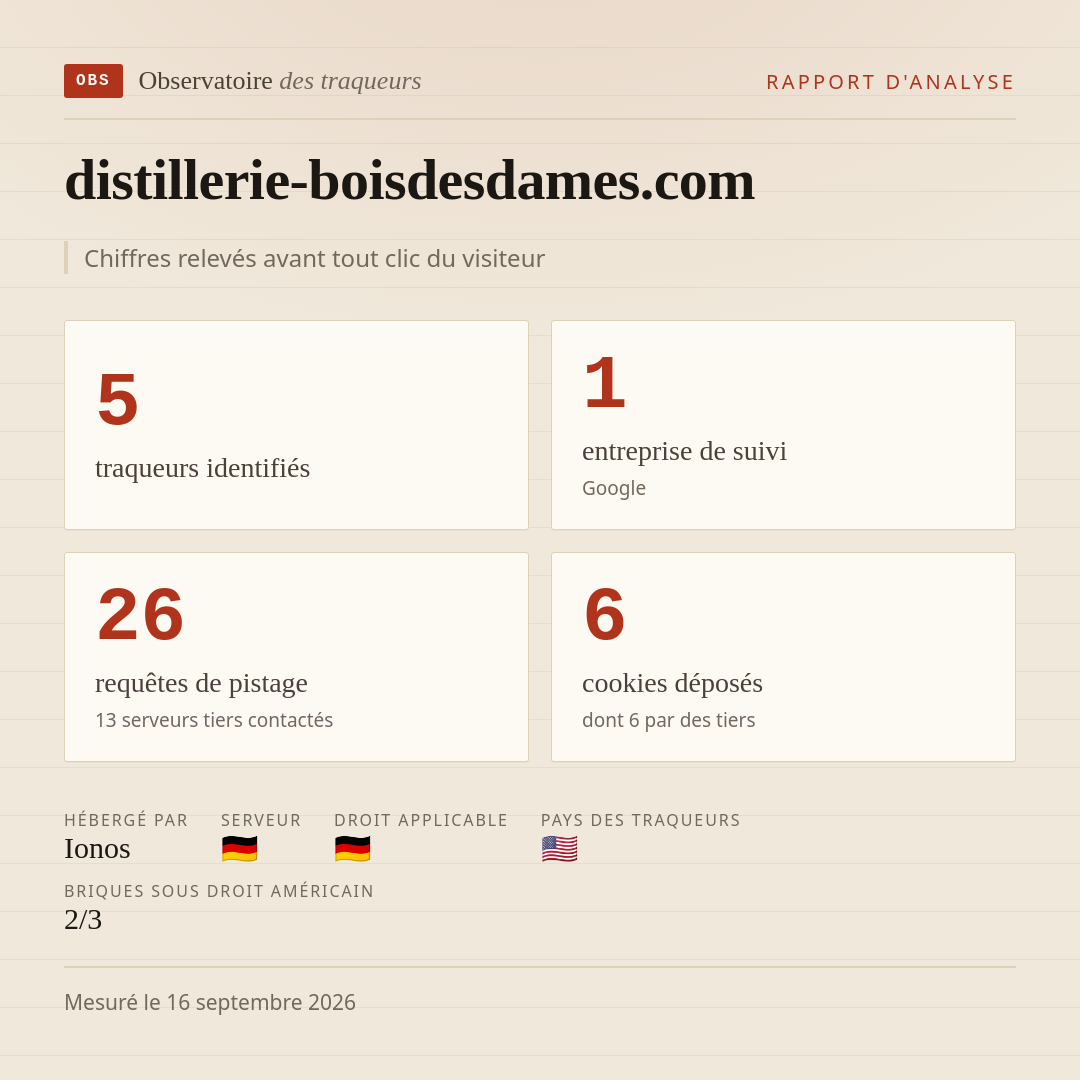 distillerie-boisdesdames.com : 5 traqueurs identifiés, 1 entreprise de suivi, 26 requêtes de pistage. Chiffres relevés avant tout clic du visiteur.