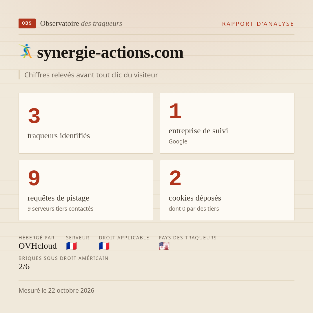 synergie-actions.com : 3 traqueurs identifiés, 1 entreprise de suivi, 9 requêtes de pistage. Chiffres relevés avant tout clic du visiteur.