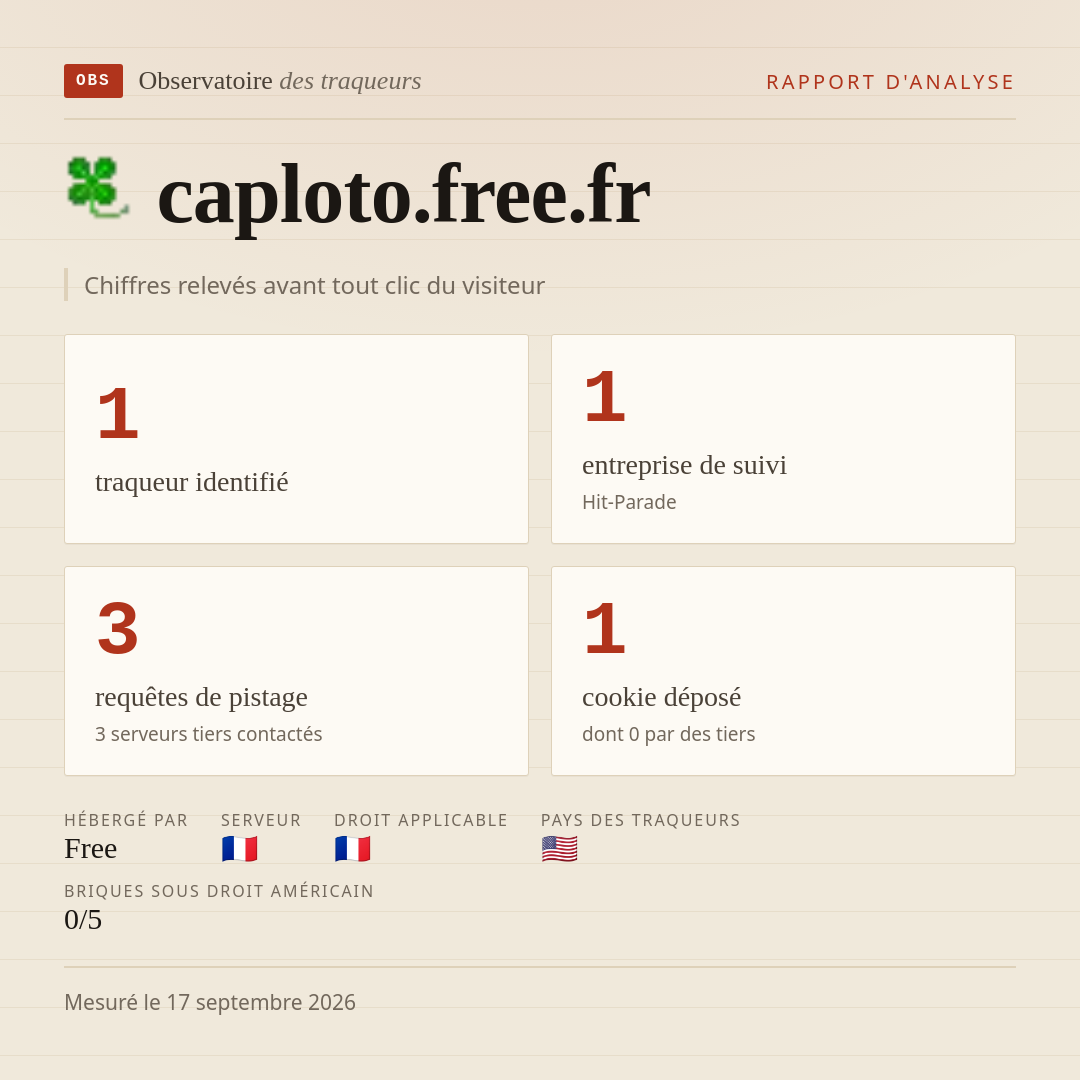 caploto.free.fr : 1 traqueur identifié, 1 entreprise de suivi, 3 requêtes de pistage. Chiffres relevés avant tout clic du visiteur.