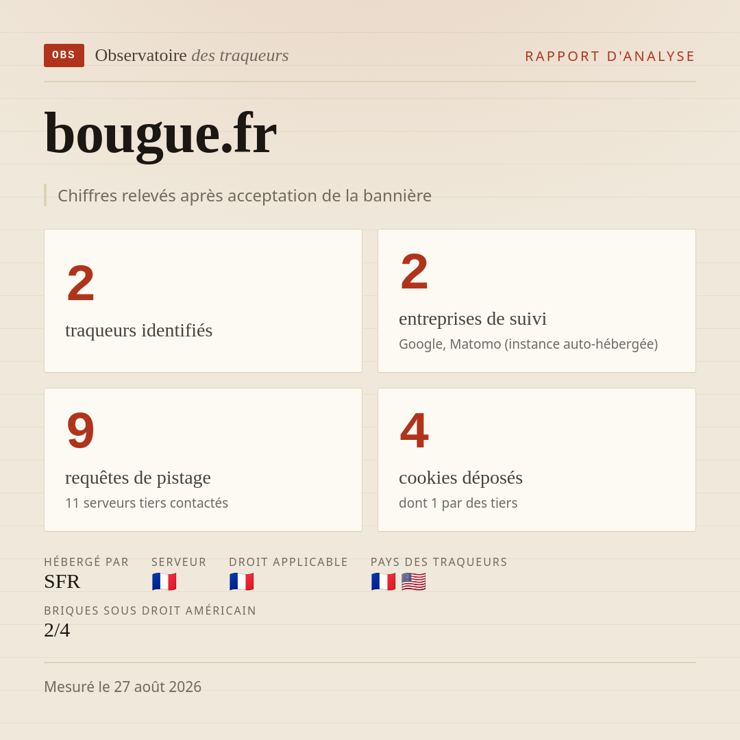 bougue.fr : 2 traqueurs identifiés, 2 entreprises de suivi, 9 requêtes de pistage. Chiffres relevés après acceptation de la bannière.
