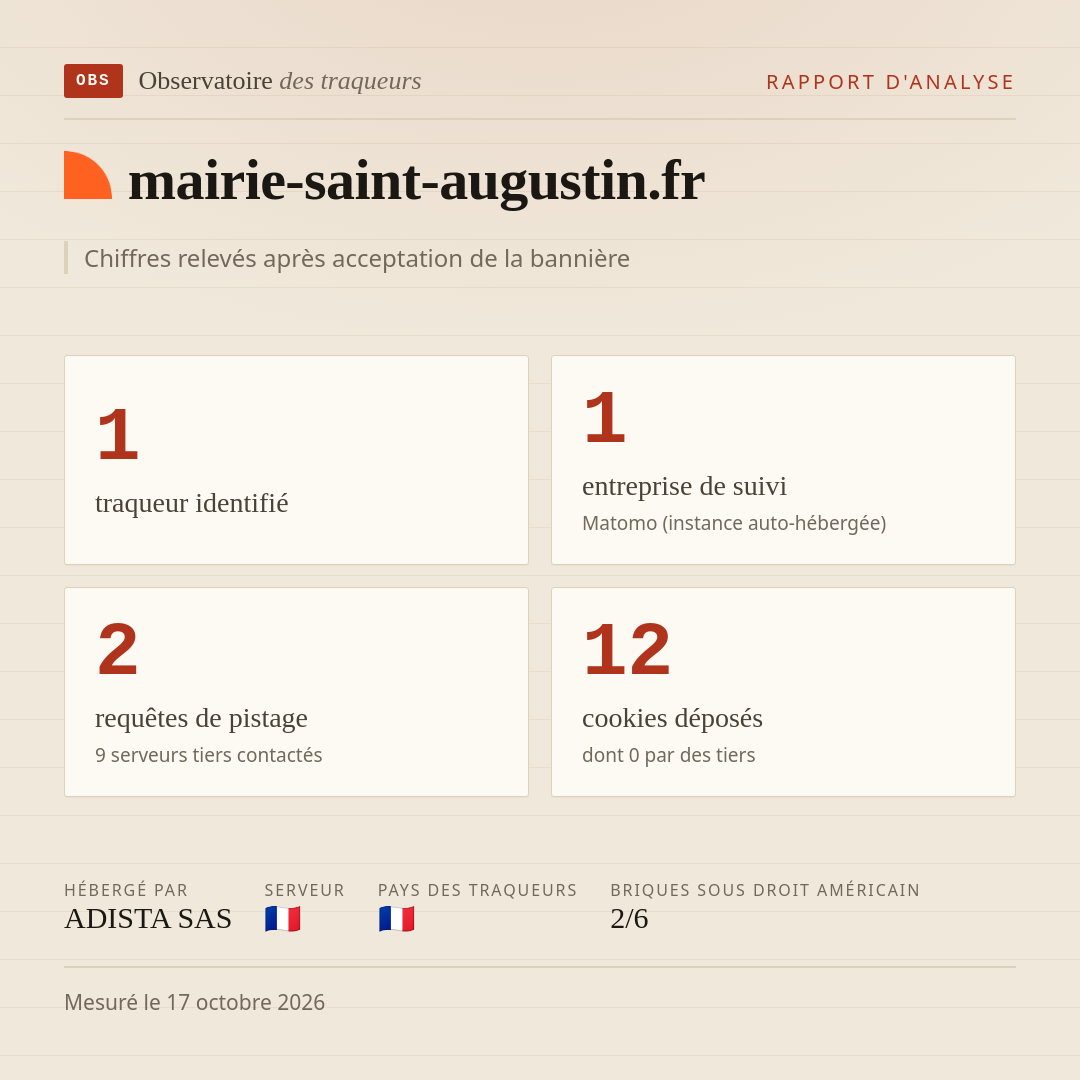 mairie-saint-augustin.fr : 1 traqueur identifié, 1 entreprise de suivi, 2 requêtes de pistage. Chiffres relevés après acceptation de la bannière.