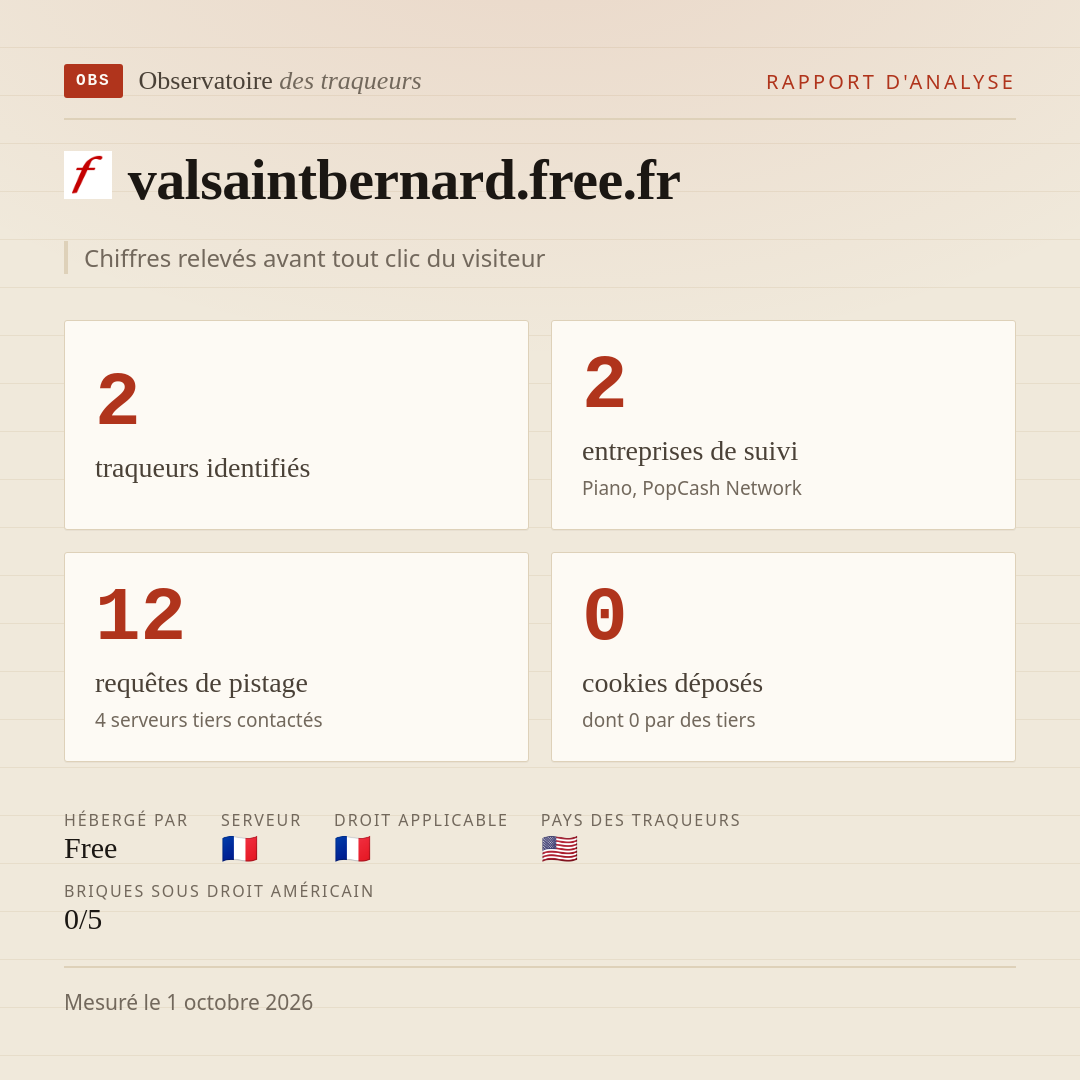 valsaintbernard.free.fr : 2 traqueurs identifiés, 2 entreprises de suivi, 12 requêtes de pistage. Chiffres relevés avant tout clic du visiteur.