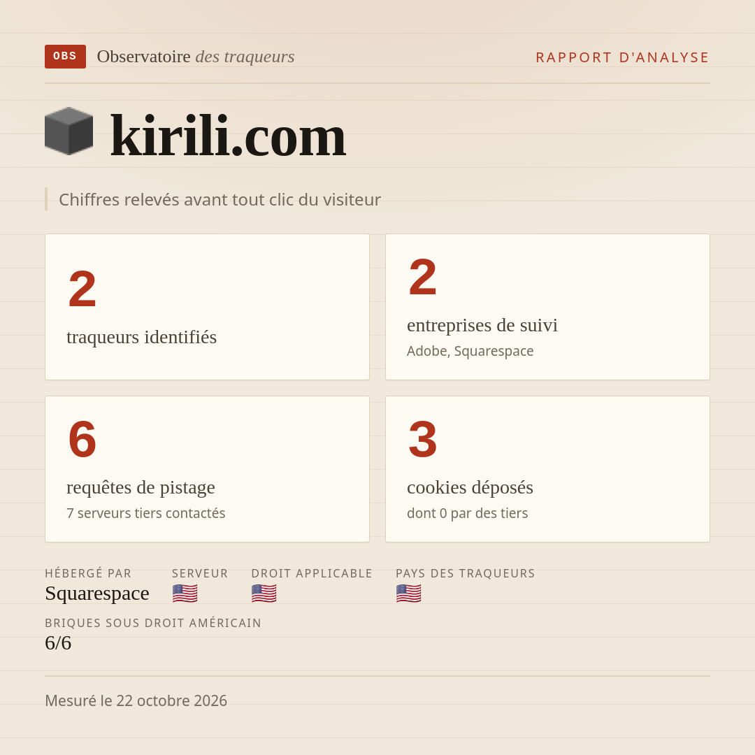 kirili.com : 2 traqueurs identifiés, 2 entreprises de suivi, 6 requêtes de pistage. Chiffres relevés avant tout clic du visiteur.