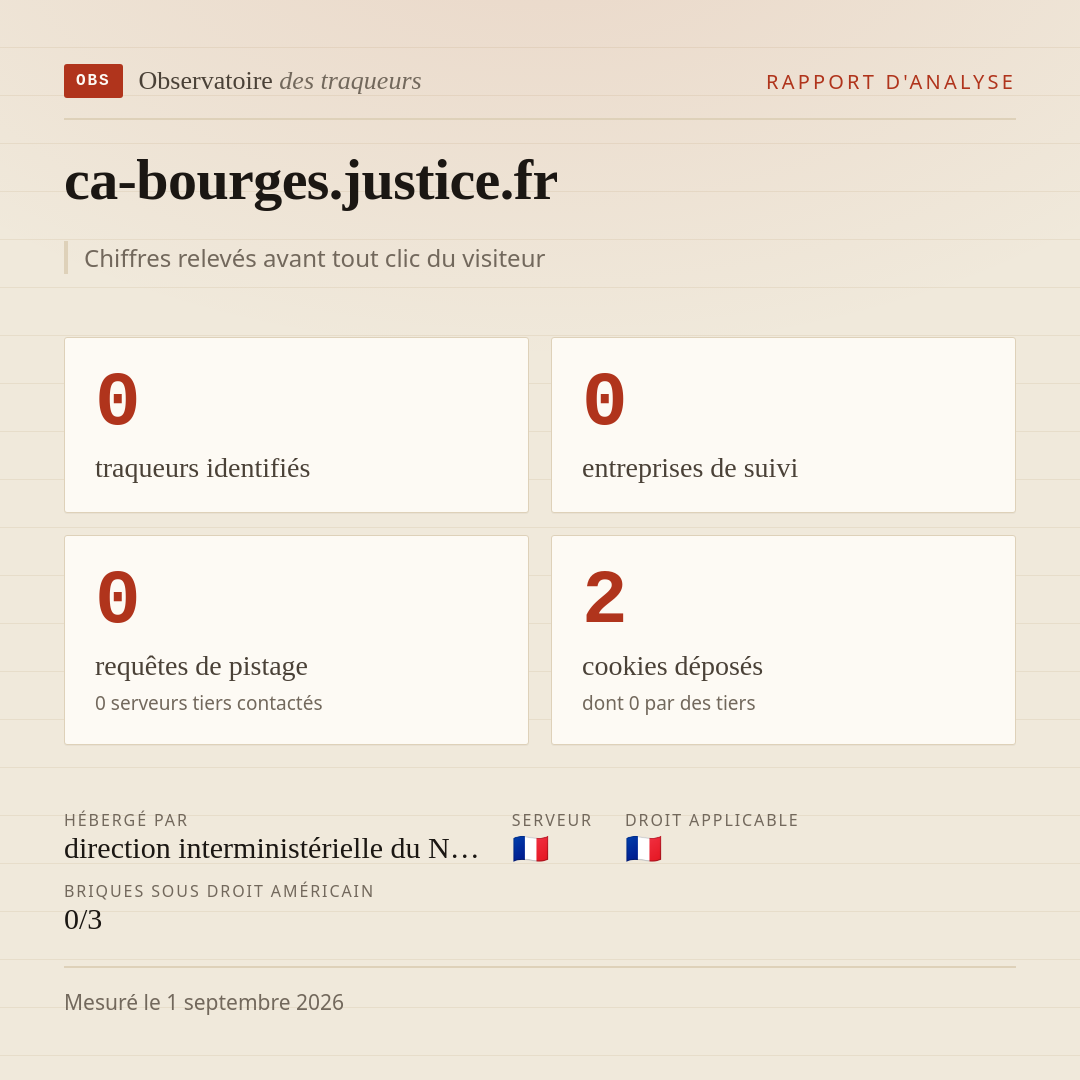 ca-bourges.justice.fr : 0 traqueurs identifiés, 0 entreprises de suivi, 0 requêtes de pistage. Chiffres relevés avant tout clic du visiteur.