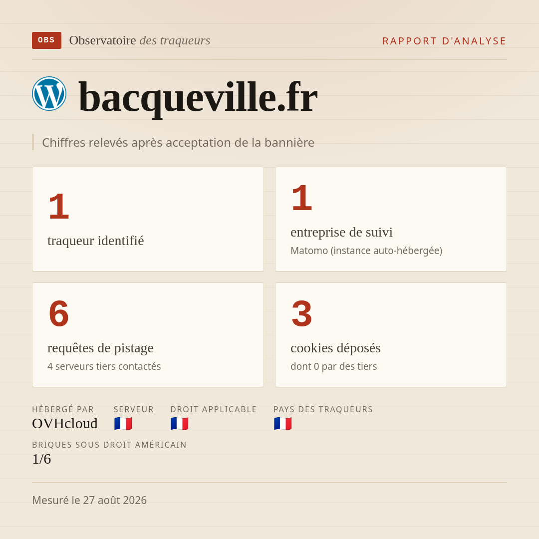 bacqueville.fr : 1 traqueur identifié, 1 entreprise de suivi, 6 requêtes de pistage. Chiffres relevés après acceptation de la bannière.