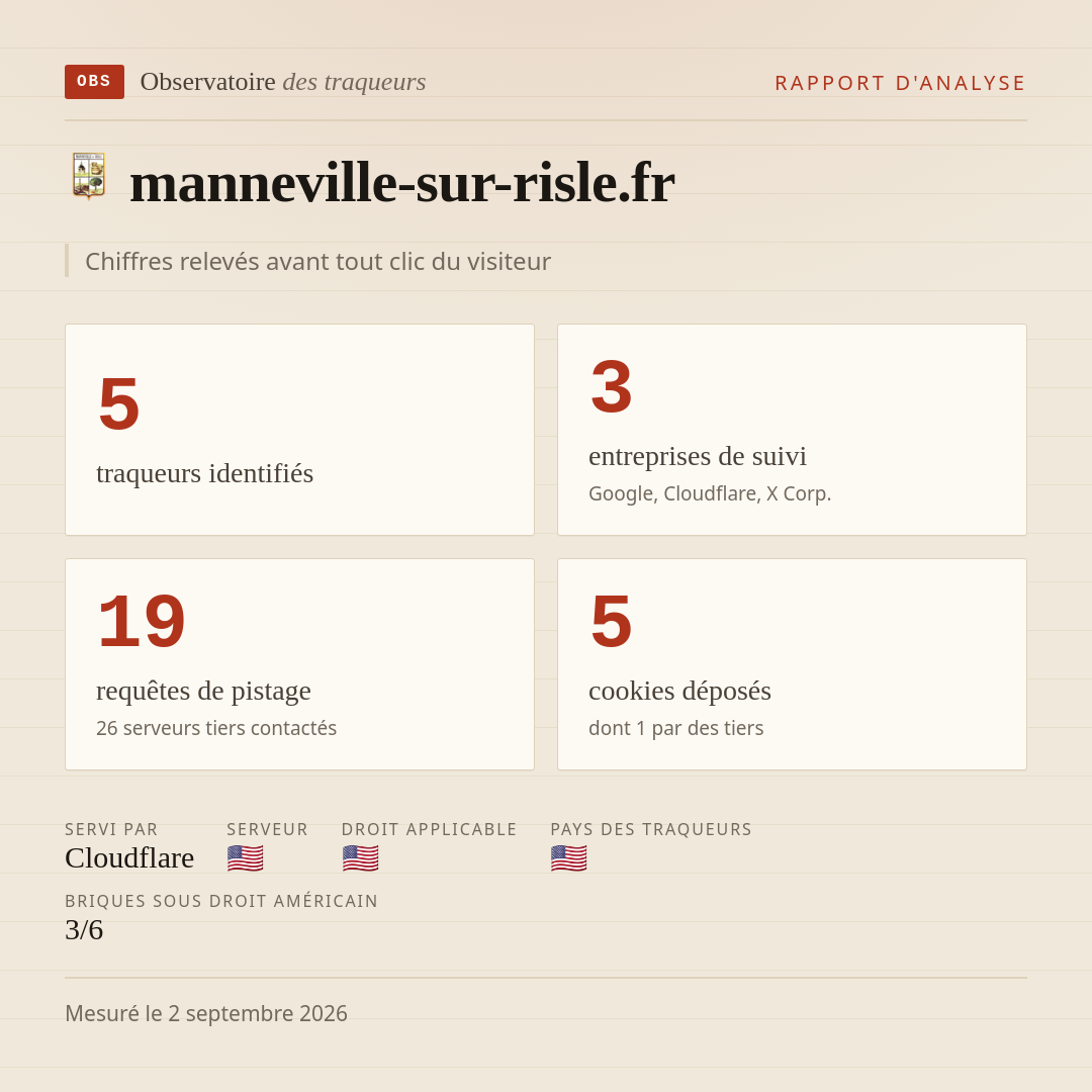 manneville-sur-risle.fr : 5 traqueurs identifiés, 3 entreprises de suivi, 19 requêtes de pistage. Chiffres relevés avant tout clic du visiteur.
