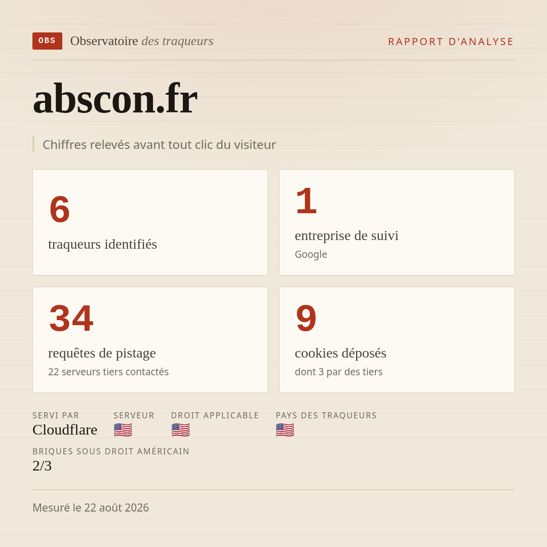 abscon.fr : 6 traqueurs identifiés, 1 entreprise de suivi, 34 requêtes de pistage. Chiffres relevés avant tout clic du visiteur.