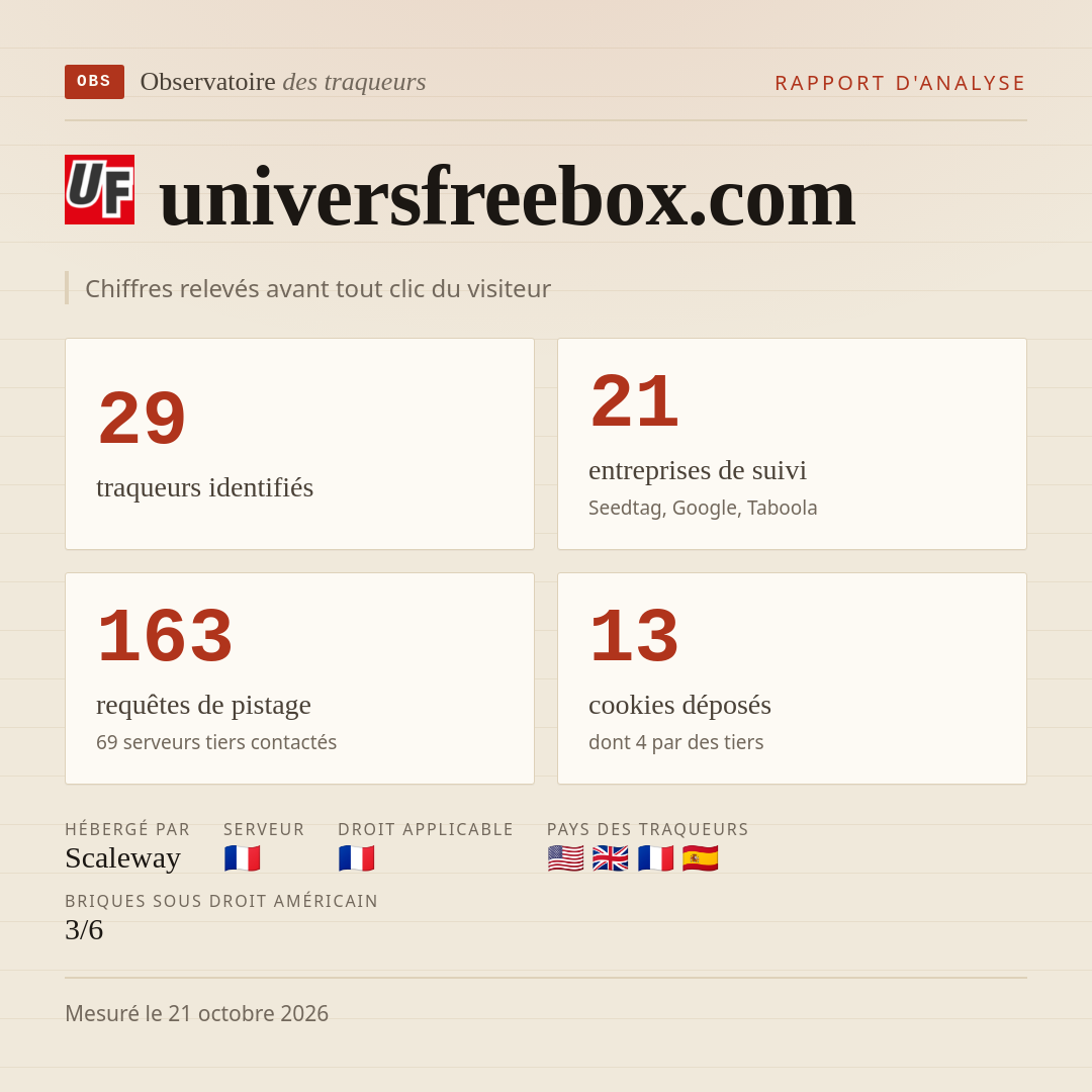 universfreebox.com : 29 traqueurs identifiés, 21 entreprises de suivi, 163 requêtes de pistage. Chiffres relevés avant tout clic du visiteur.