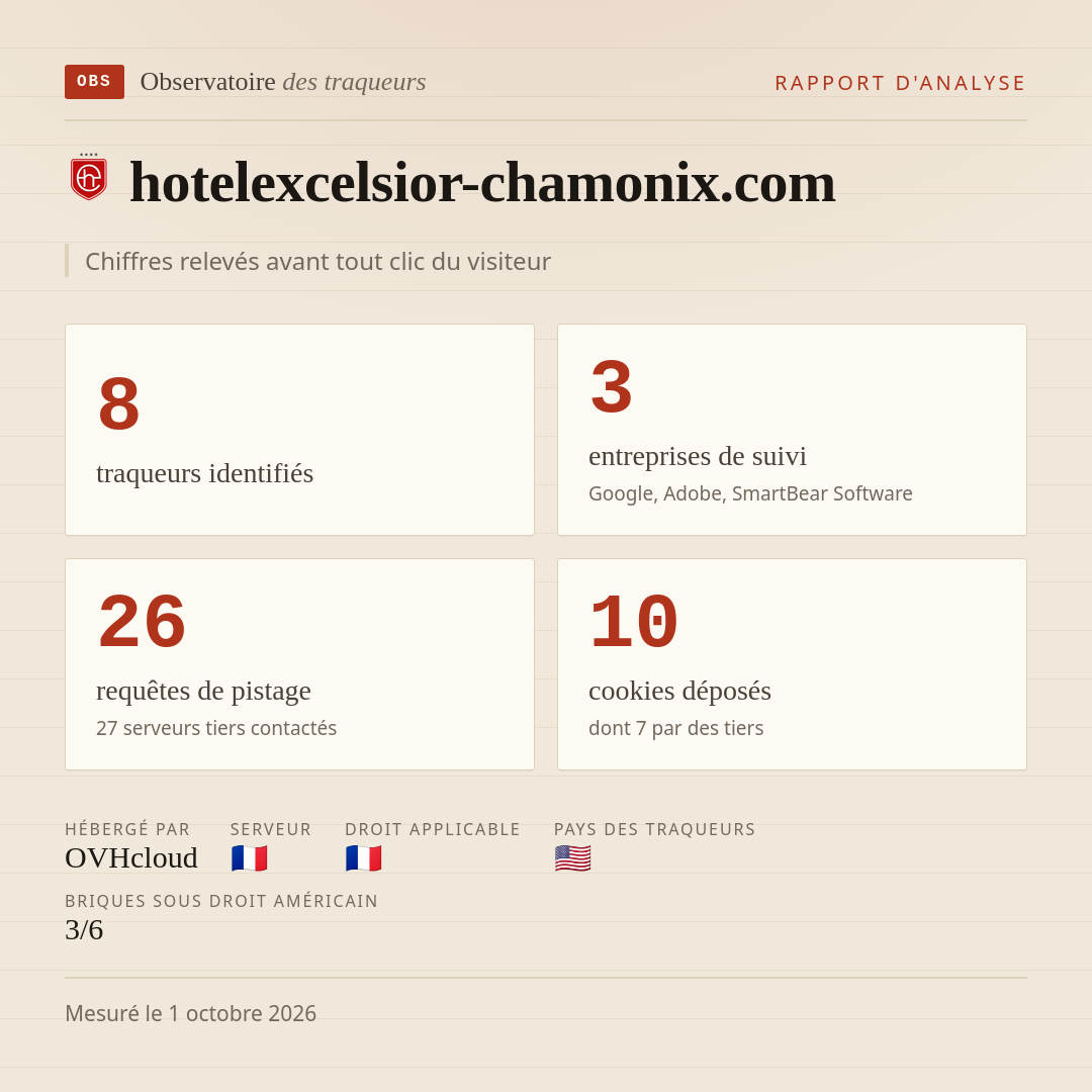 hotelexcelsior-chamonix.com : 8 traqueurs identifiés, 3 entreprises de suivi, 26 requêtes de pistage. Chiffres relevés avant tout clic du visiteur.