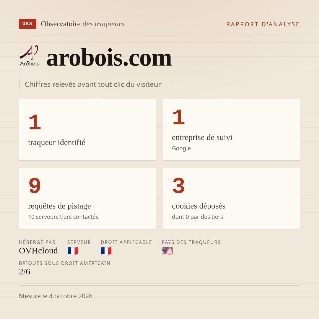 arobois.com : 1 traqueur identifié, 1 entreprise de suivi, 9 requêtes de pistage. Chiffres relevés avant tout clic du visiteur.