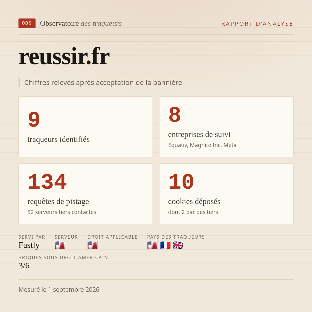 reussir.fr : 9 traqueurs identifiés, 8 entreprises de suivi, 134 requêtes de pistage. Chiffres relevés après acceptation de la bannière.