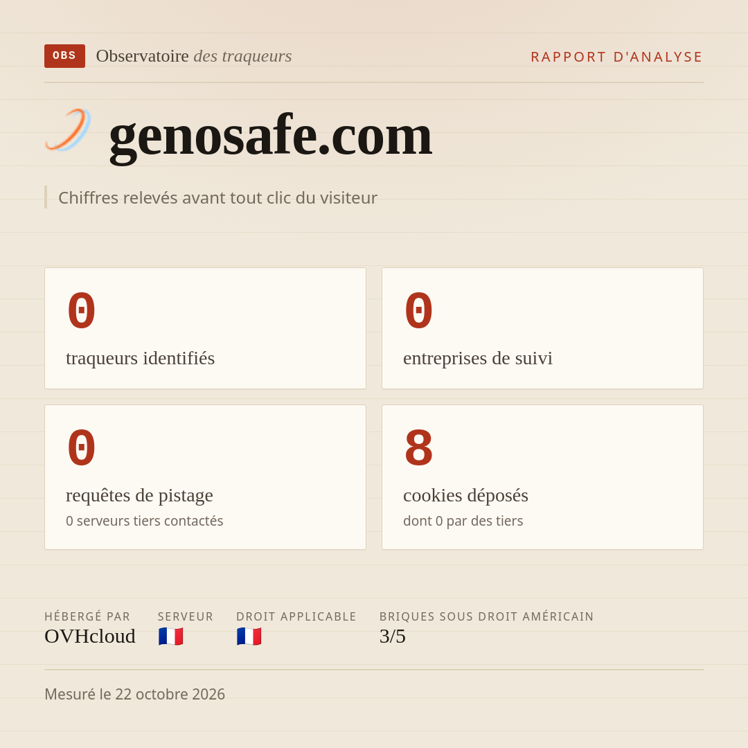 genosafe.com : 0 traqueurs identifiés, 0 entreprises de suivi, 0 requêtes de pistage. Chiffres relevés avant tout clic du visiteur.