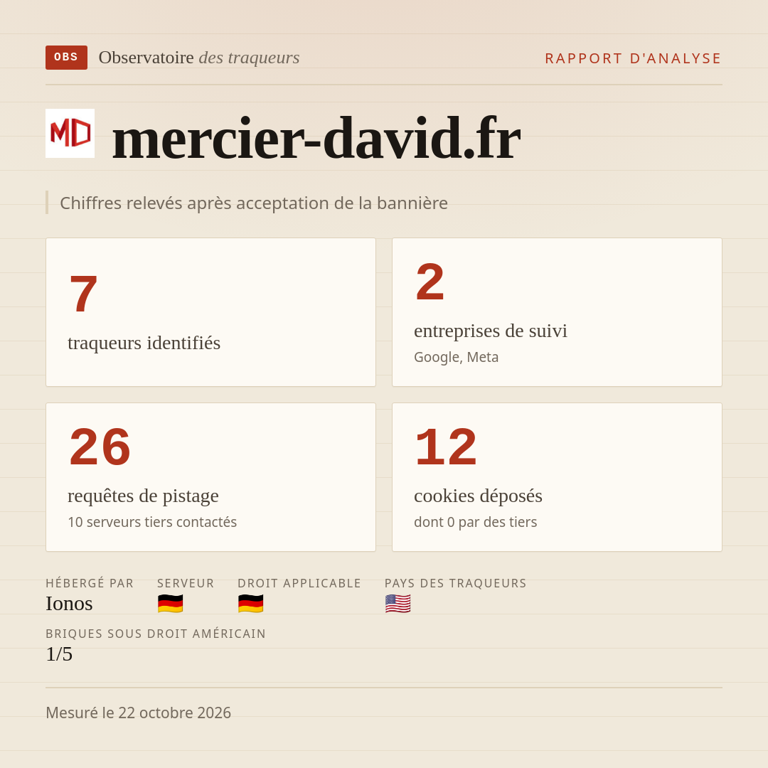 mercier-david.fr : 7 traqueurs identifiés, 2 entreprises de suivi, 26 requêtes de pistage. Chiffres relevés après acceptation de la bannière.