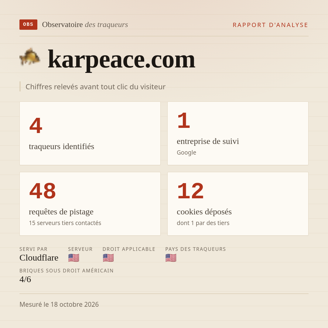 karpeace.com : 4 traqueurs identifiés, 1 entreprise de suivi, 48 requêtes de pistage. Chiffres relevés avant tout clic du visiteur.