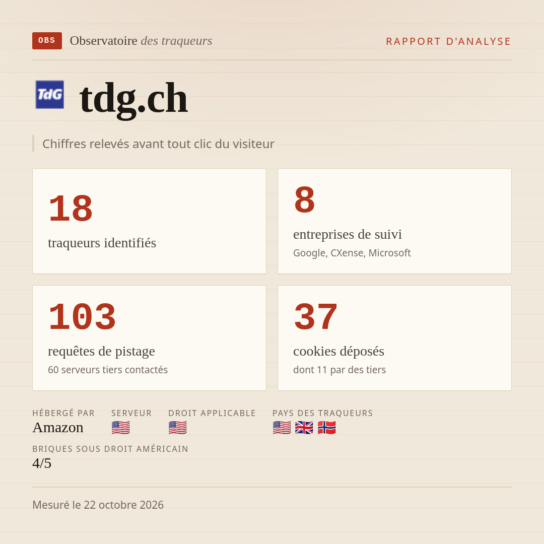 tdg.ch : 18 traqueurs identifiés, 8 entreprises de suivi, 103 requêtes de pistage. Chiffres relevés avant tout clic du visiteur.