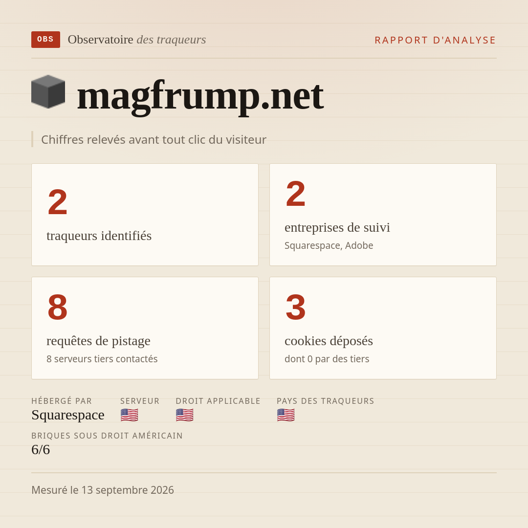 magfrump.net : 2 traqueurs identifiés, 2 entreprises de suivi, 8 requêtes de pistage. Chiffres relevés avant tout clic du visiteur.
