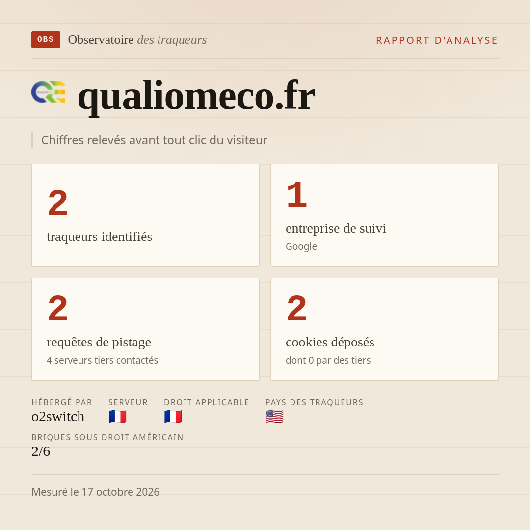 qualiomeco.fr : 2 traqueurs identifiés, 1 entreprise de suivi, 2 requêtes de pistage. Chiffres relevés avant tout clic du visiteur.