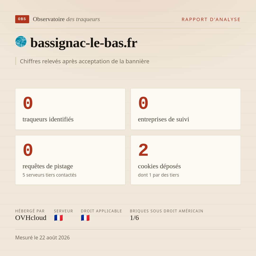 bassignac-le-bas.fr : 0 traqueurs identifiés, 0 entreprises de suivi, 0 requêtes de pistage. Chiffres relevés après acceptation de la bannière.