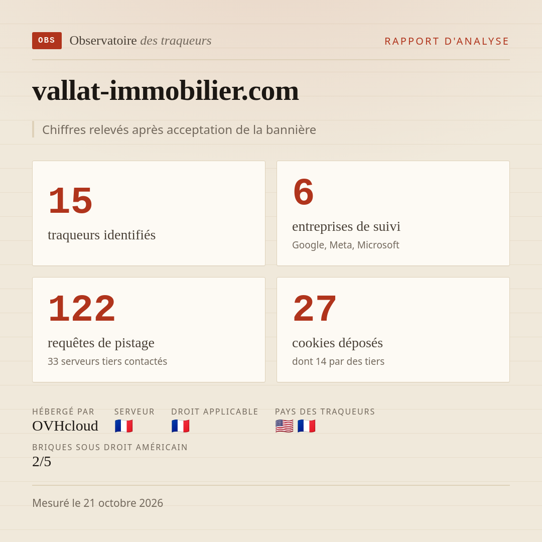 vallat-immobilier.com : 15 traqueurs identifiés, 6 entreprises de suivi, 122 requêtes de pistage. Chiffres relevés après acceptation de la bannière.