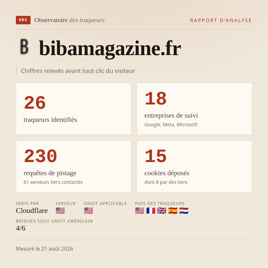 bibamagazine.fr : 26 traqueurs identifiés, 18 entreprises de suivi, 230 requêtes de pistage. Chiffres relevés avant tout clic du visiteur.