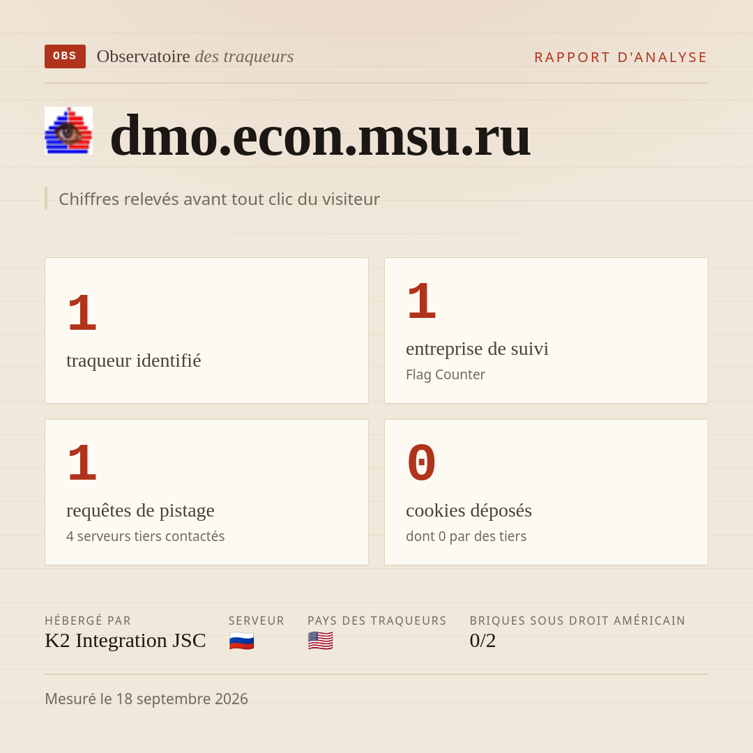 dmo.econ.msu.ru : 1 traqueur identifié, 1 entreprise de suivi, 1 requêtes de pistage. Chiffres relevés avant tout clic du visiteur.