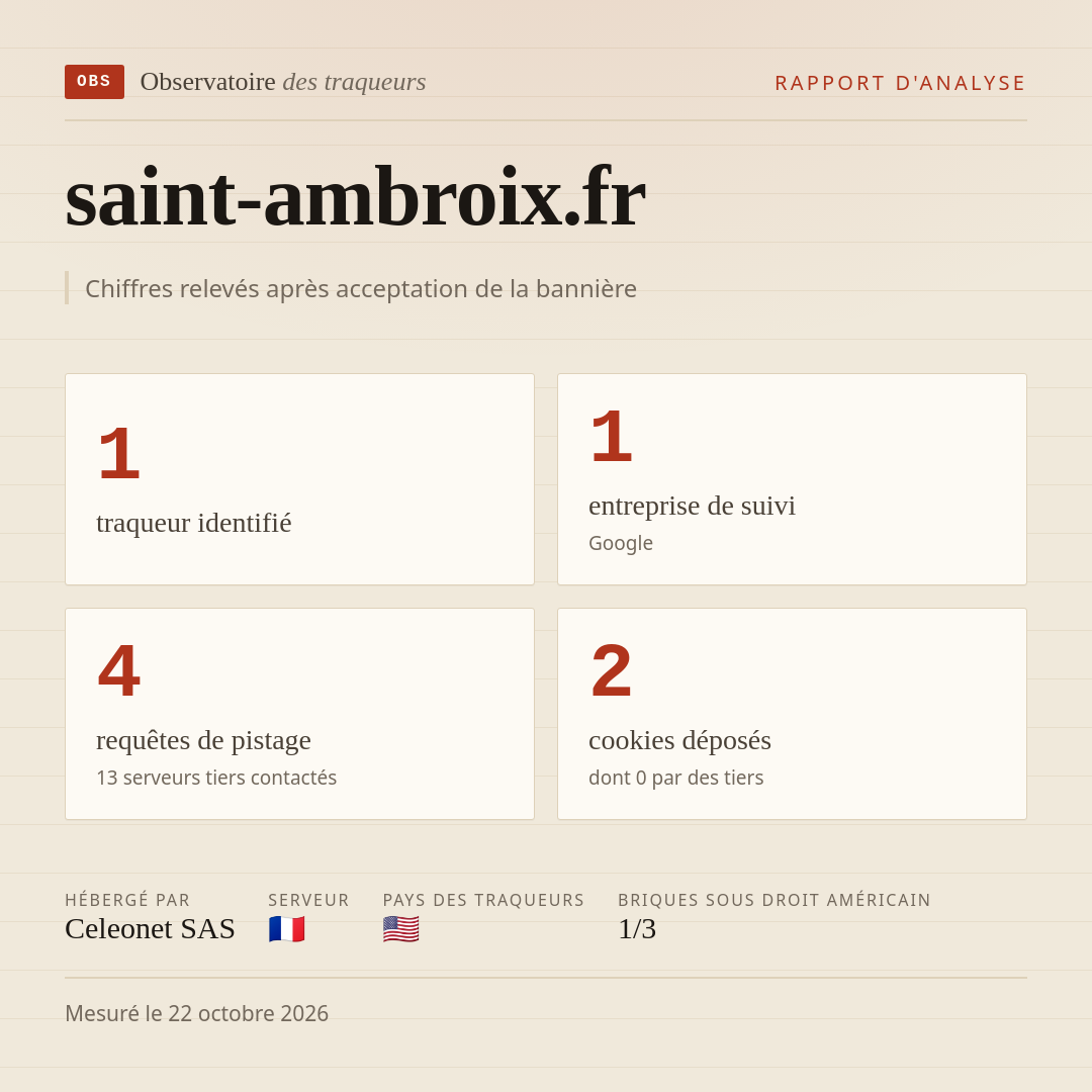 saint-ambroix.fr : 1 traqueur identifié, 1 entreprise de suivi, 4 requêtes de pistage. Chiffres relevés après acceptation de la bannière.