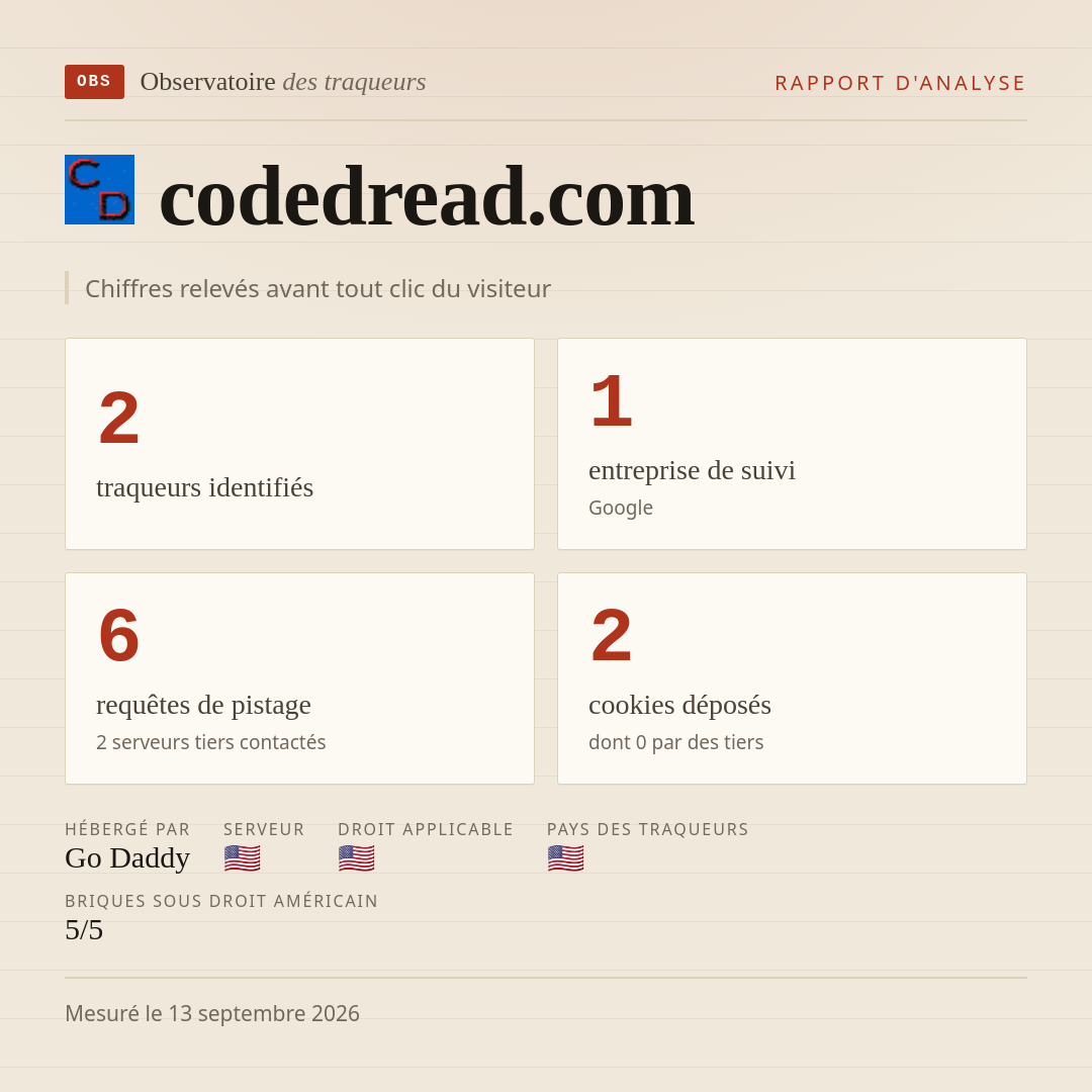 codedread.com : 2 traqueurs identifiés, 1 entreprise de suivi, 6 requêtes de pistage. Chiffres relevés avant tout clic du visiteur.