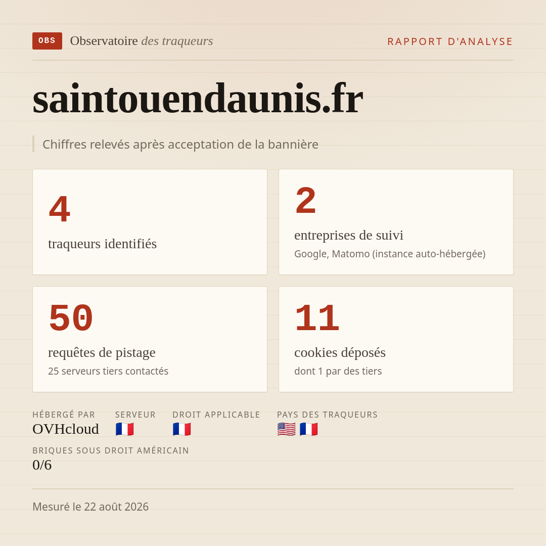 saintouendaunis.fr : 4 traqueurs identifiés, 2 entreprises de suivi, 50 requêtes de pistage. Chiffres relevés après acceptation de la bannière.
