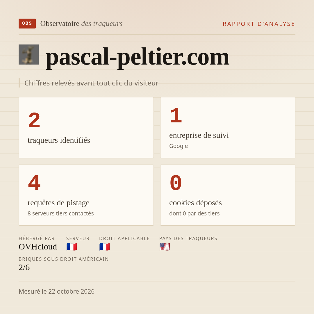 pascal-peltier.com : 2 traqueurs identifiés, 1 entreprise de suivi, 4 requêtes de pistage. Chiffres relevés avant tout clic du visiteur.