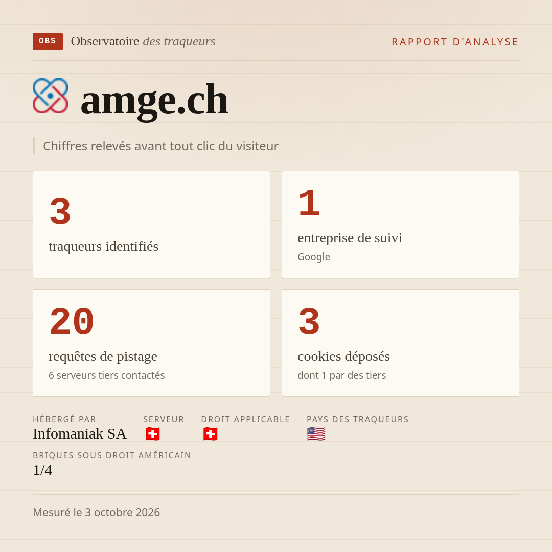 amge.ch : 3 traqueurs identifiés, 1 entreprise de suivi, 20 requêtes de pistage. Chiffres relevés avant tout clic du visiteur.