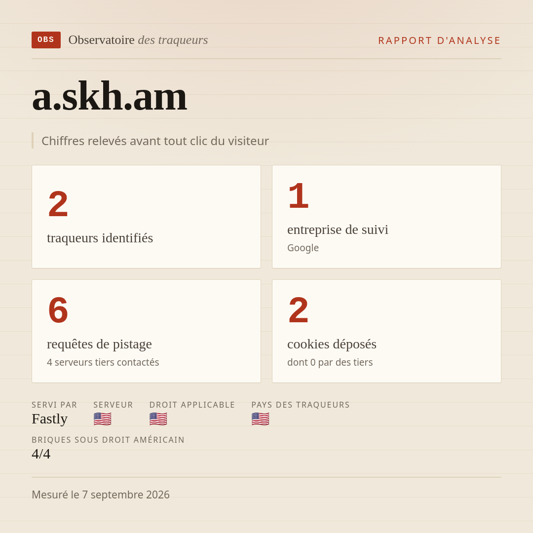 a.skh.am : 2 traqueurs identifiés, 1 entreprise de suivi, 6 requêtes de pistage. Chiffres relevés avant tout clic du visiteur.