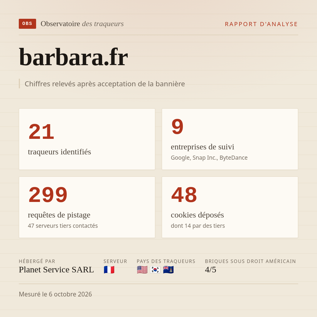 barbara.fr : 21 traqueurs identifiés, 9 entreprises de suivi, 299 requêtes de pistage. Chiffres relevés après acceptation de la bannière.
