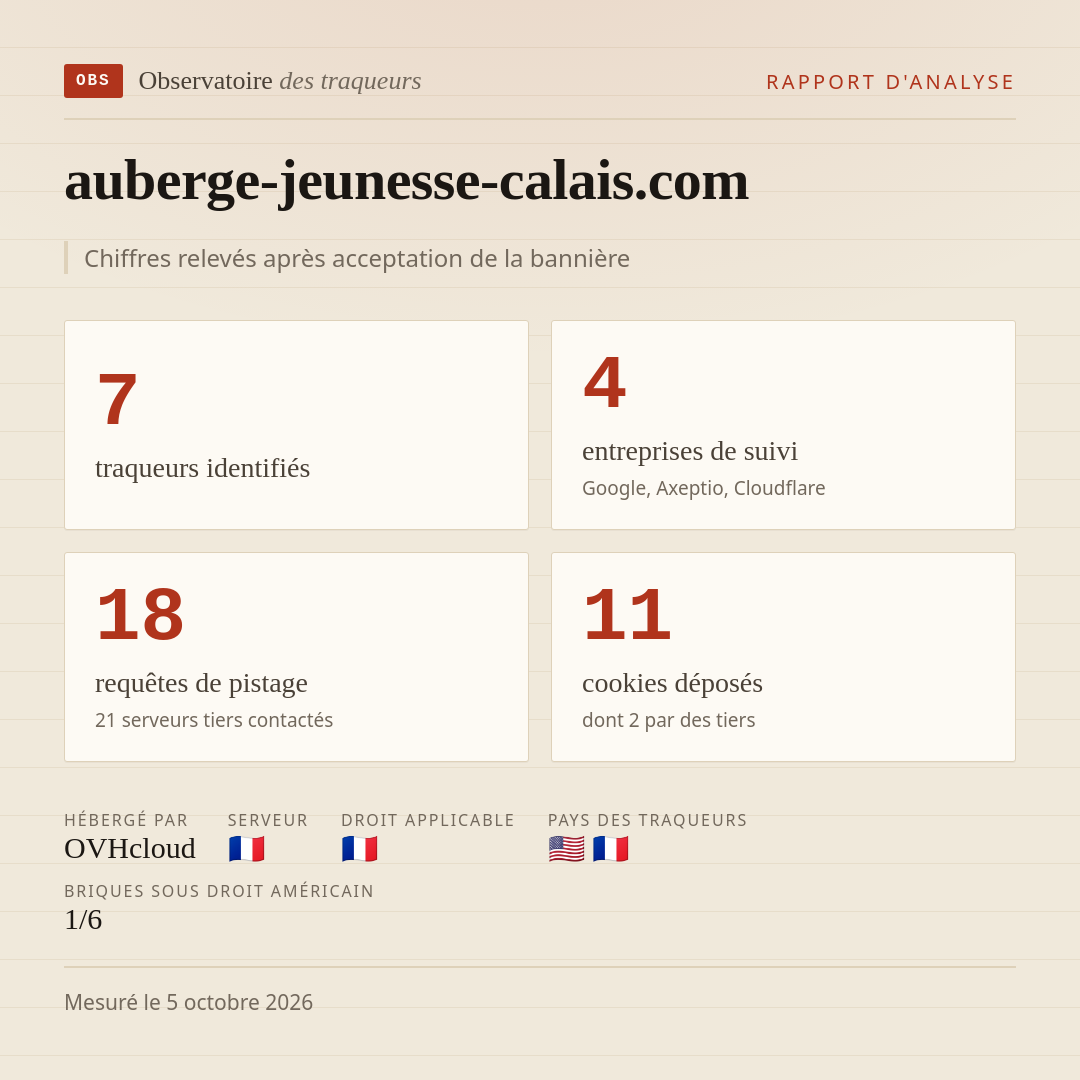 auberge-jeunesse-calais.com : 7 traqueurs identifiés, 4 entreprises de suivi, 18 requêtes de pistage. Chiffres relevés après acceptation de la bannière.