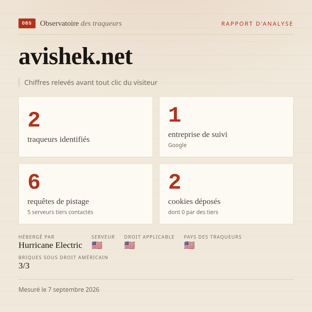 avishek.net : 2 traqueurs identifiés, 1 entreprise de suivi, 6 requêtes de pistage. Chiffres relevés avant tout clic du visiteur.