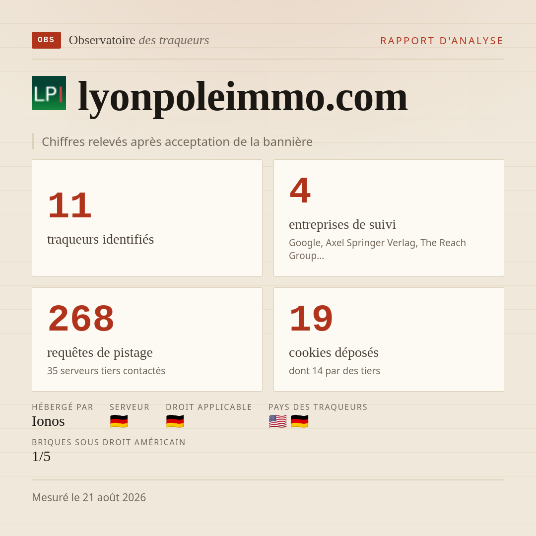 lyonpoleimmo.com : 11 traqueurs identifiés, 4 entreprises de suivi, 268 requêtes de pistage. Chiffres relevés après acceptation de la bannière.