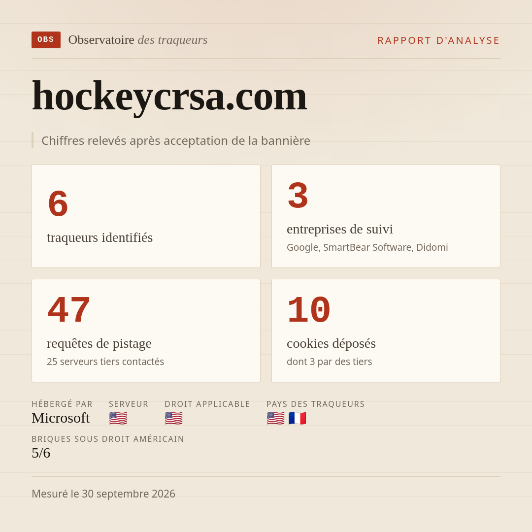 hockeycrsa.com : 6 traqueurs identifiés, 3 entreprises de suivi, 47 requêtes de pistage. Chiffres relevés après acceptation de la bannière.