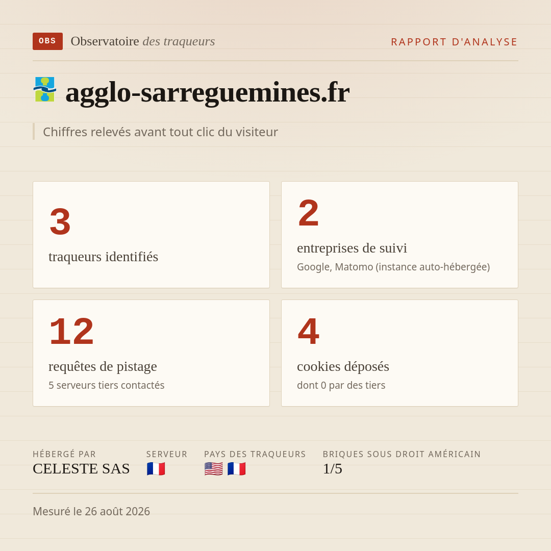 agglo-sarreguemines.fr : 3 traqueurs identifiés, 2 entreprises de suivi, 12 requêtes de pistage. Chiffres relevés avant tout clic du visiteur.