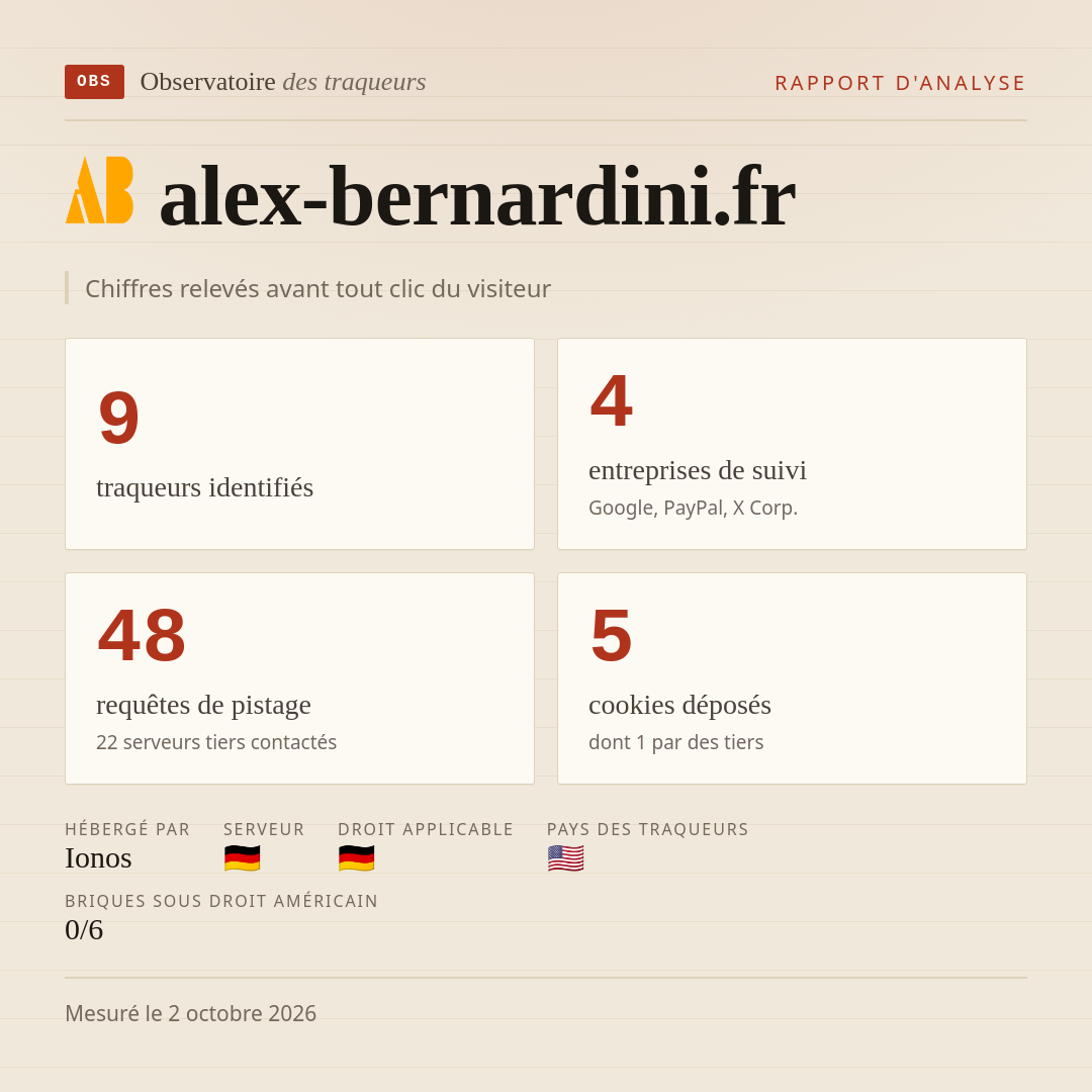 alex-bernardini.fr : 9 traqueurs identifiés, 4 entreprises de suivi, 48 requêtes de pistage. Chiffres relevés avant tout clic du visiteur.