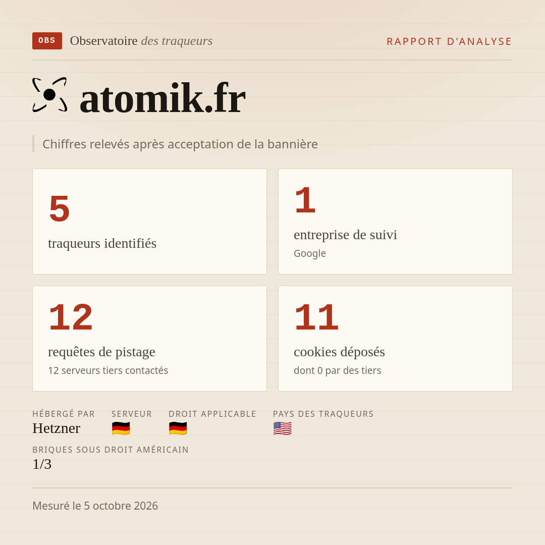 atomik.fr : 5 traqueurs identifiés, 1 entreprise de suivi, 12 requêtes de pistage. Chiffres relevés après acceptation de la bannière.