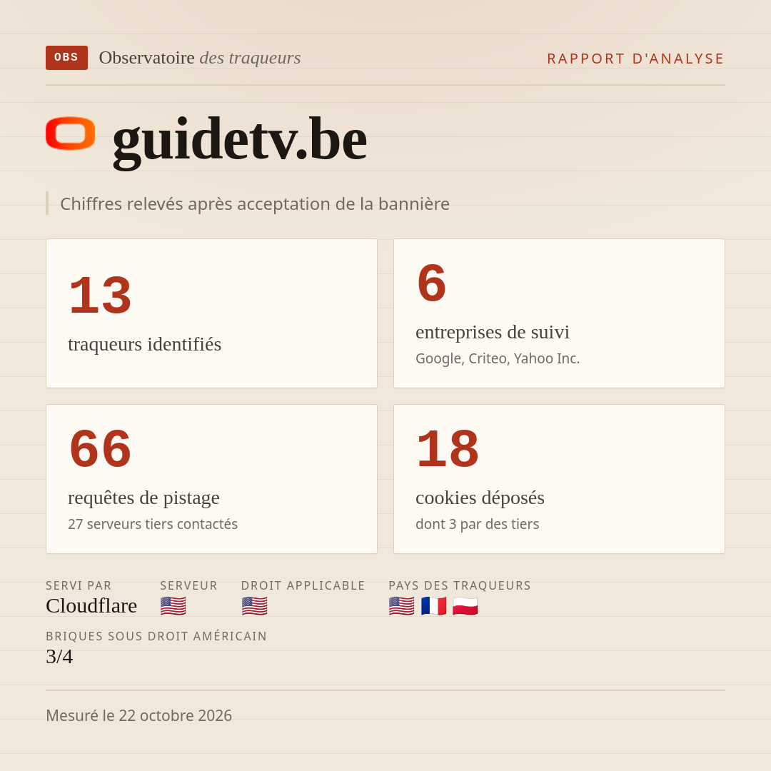 guidetv.be : 13 traqueurs identifiés, 6 entreprises de suivi, 66 requêtes de pistage. Chiffres relevés après acceptation de la bannière.