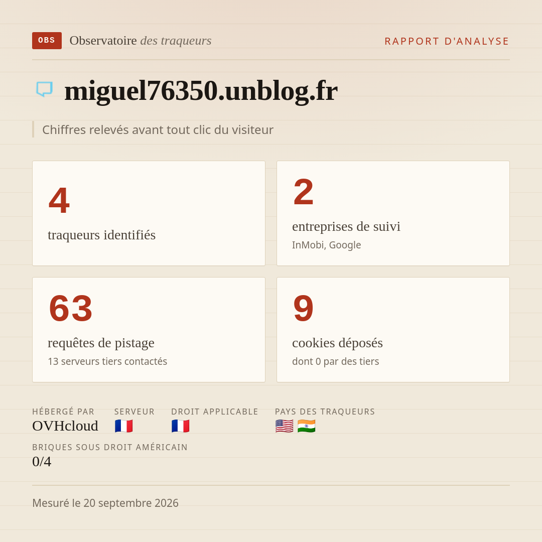 miguel76350.unblog.fr : 4 traqueurs identifiés, 2 entreprises de suivi, 63 requêtes de pistage. Chiffres relevés avant tout clic du visiteur.