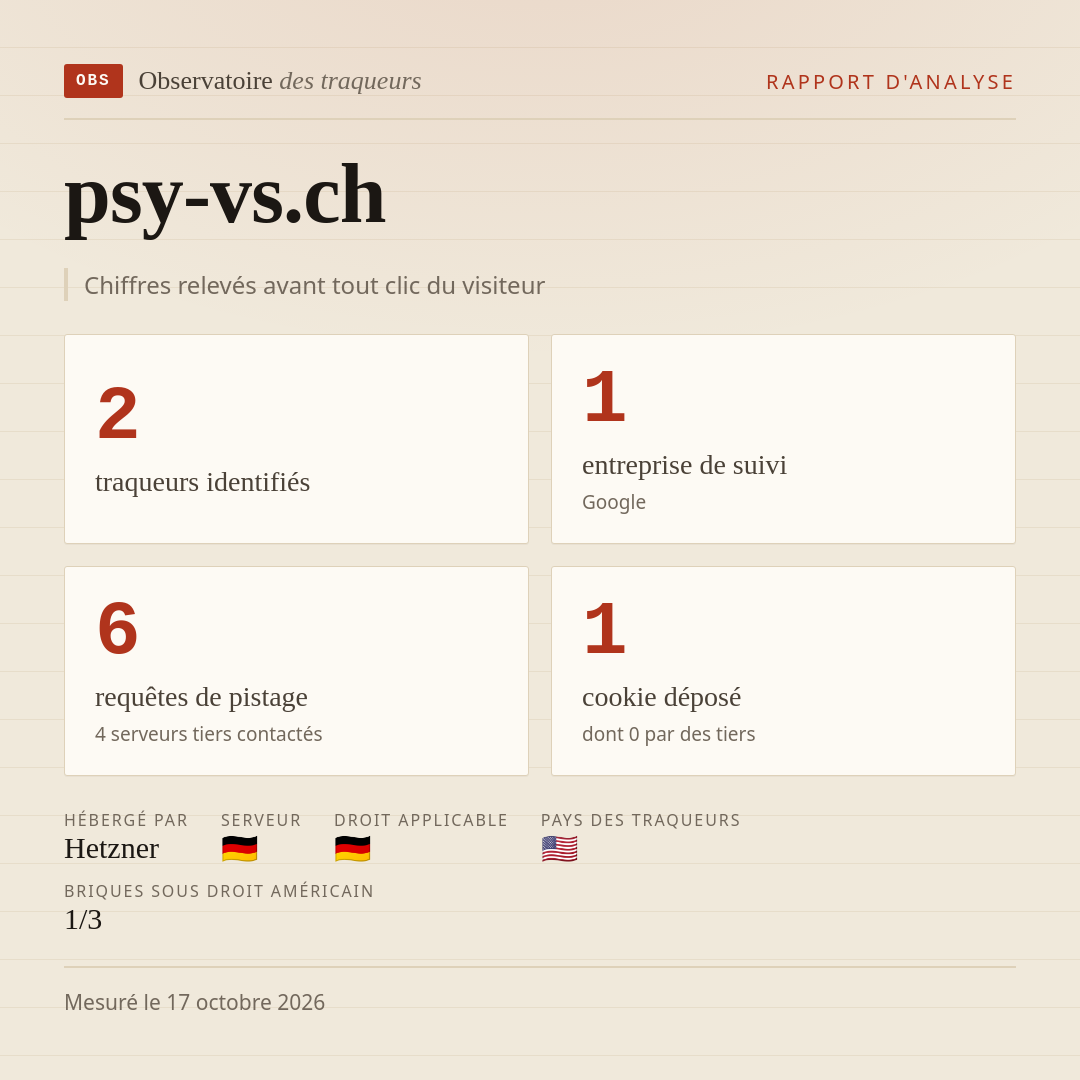 psy-vs.ch : 2 traqueurs identifiés, 1 entreprise de suivi, 6 requêtes de pistage. Chiffres relevés avant tout clic du visiteur.